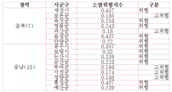 전국 105개 시군구가 인구감소 등으로 소멸 위기에 놓인 가운데 청양군은 인구소멸 ‘고위험지역’에 처해 있는 것으로 조사됐다.<br>