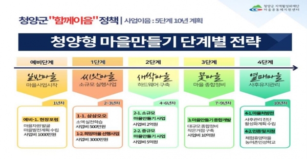 청양군지역활성화재단(이사장 김윤호 부군수) 마을공동체지원센터(센터장 노승복)가 지난 19일 ‘삼삼오오’ 동아리 우수단체 7곳을 선정했다.선정된 동아리에는 희망 마을 만들기 사업비로 각각 3천만 원씩 지원된다.