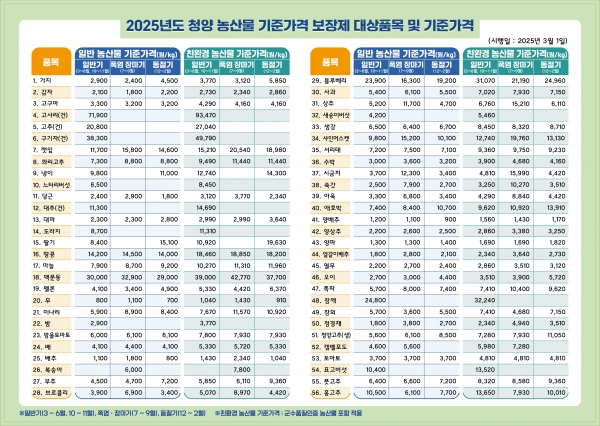청양군이 2025년 3월부터 청양 농산물 기준가격 보장제를 본격 시행한다.<br>이 제도는 푸드플랜을 통해 농산물을 출하하는 중소농가의 소득 안정을 지원하기 위해 마련됐으며, 2019년 조례 제정 이후 지속적으로 확대돼 2020년 한국정책학회 정책대상을 수상한 바 있다.<br>